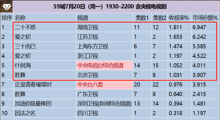 收视率|电视剧收视率排行榜Top5：《胜算》排名靠后，第一收视高达1.81％
