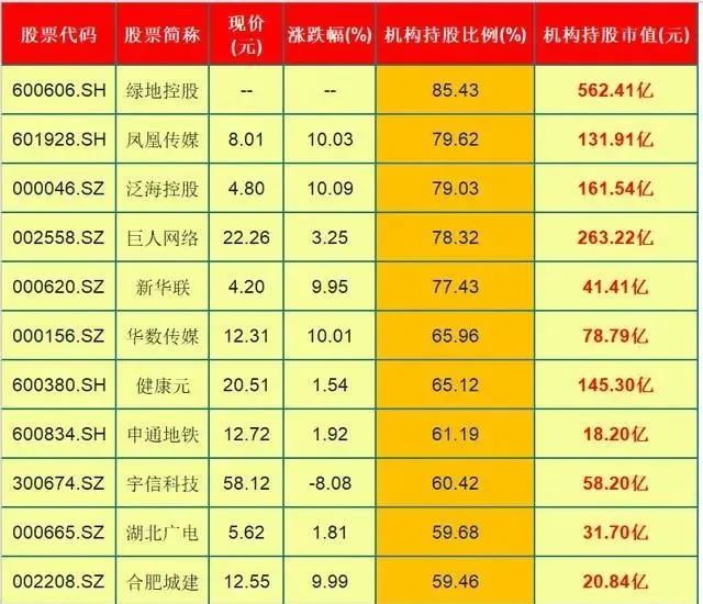 機構重倉12只螞蟻金服概念股資金持股比例高達85