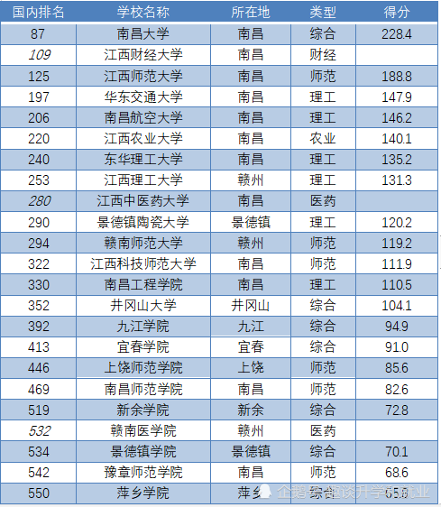 江西专科大学2020排名_南昌大学2020年江西省本科一批各专业录取分数线统