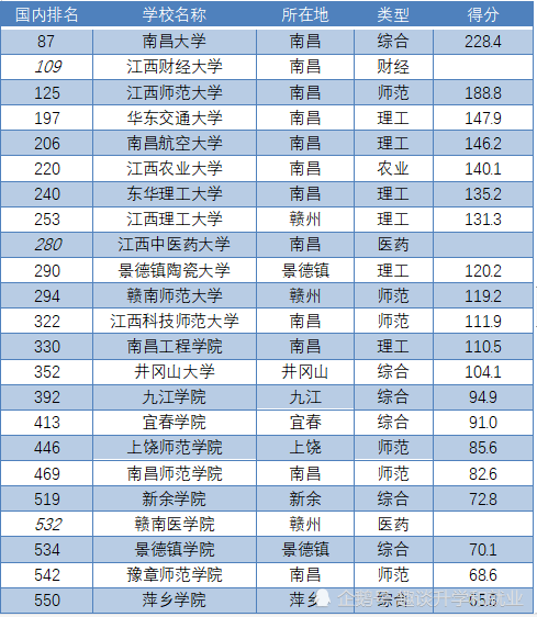 2020江西大学实力排名_2020年南昌市最好大学排名:江西财经大学居第3名,全