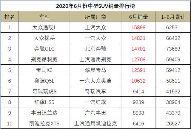 以下是2020年6月份中型suv销量排名情况,不知道您的爱车排在多少位呢?