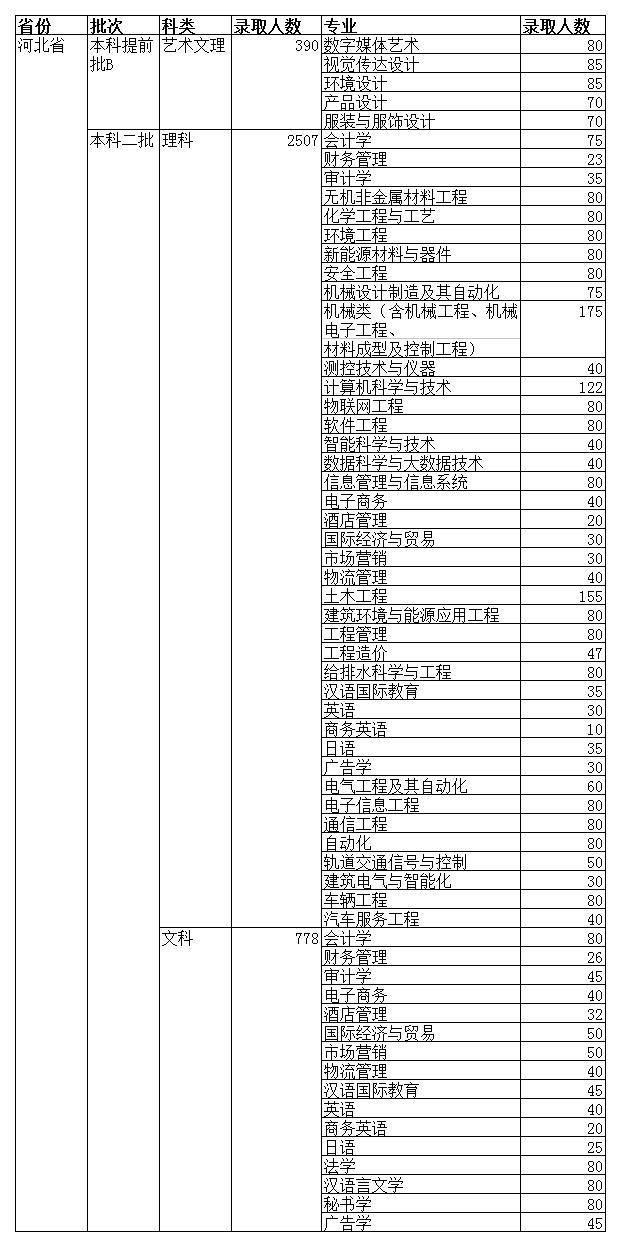 2020唐山学院排名最_唐山学院2020年河北省招生计划,2019年分数线和就业情