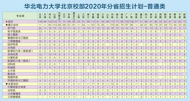 华北电力大学|高考填志愿，华北电力大学2020年招生计划