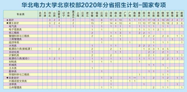 华北电力大学|高考填志愿，华北电力大学2020年招生计划