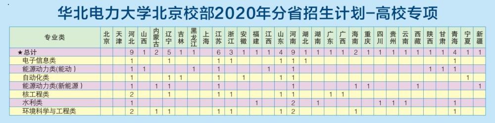 华北电力大学|高考填志愿，华北电力大学2020年招生计划