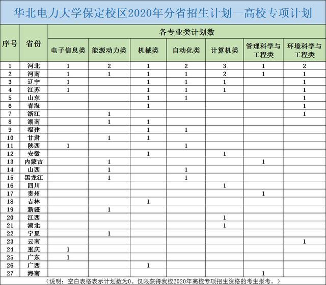 华北电力大学|高考填志愿，华北电力大学2020年招生计划