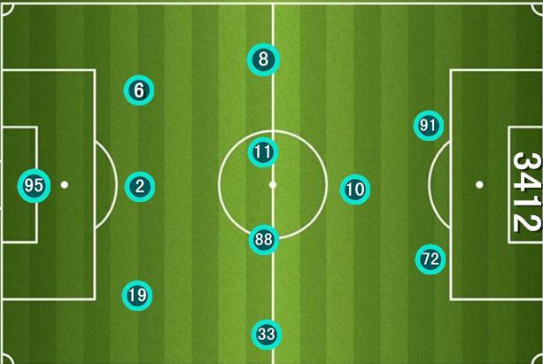 亚特兰大通常的阵型为3412,加斯佩里尼和孔蒂一样对于3中卫有着近乎