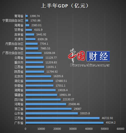 16省份上半年GDP正增长_31省份gdp增长目标(2)