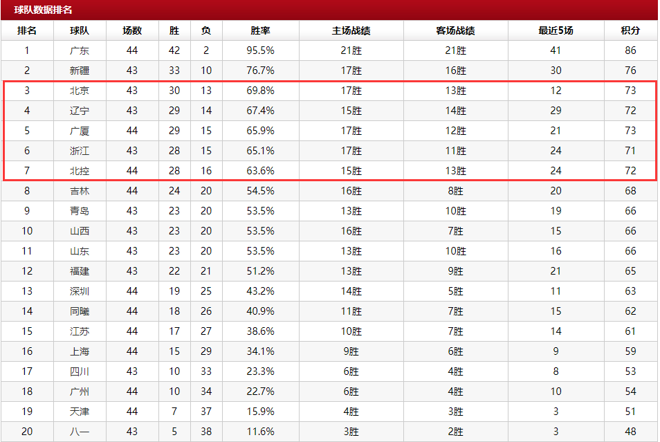 辽篮|争四5队赛程对比！辽篮形势大好，北京赛程凶险，一位置很烫手