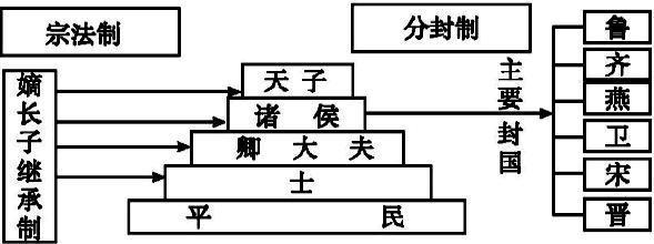 分封制第三:分封制令周王室失去了自己的土地周朝采用的是分封制,周
