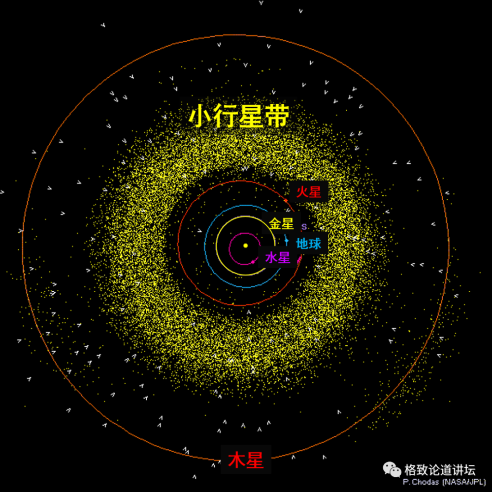 小行星在整个太阳系分布非常广,大多位于木星与火星之间的小行星带.