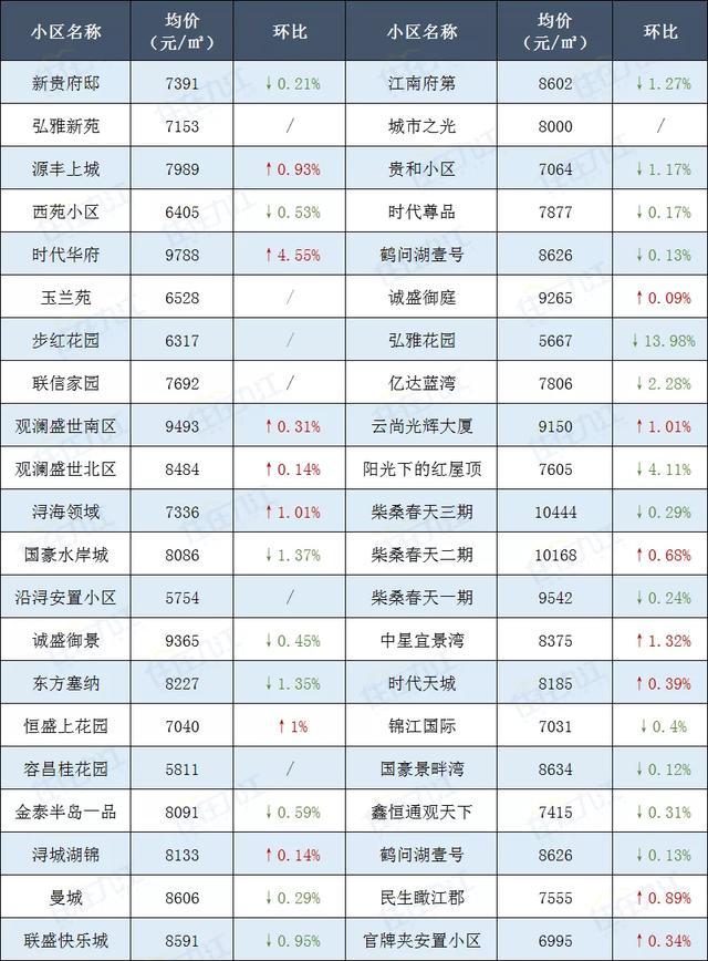 在九江买套房要多少钱?7月二手房房价出炉