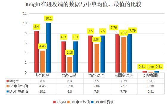 Knight比赛数据一览，Knight英雄池与各英雄胜率如何？