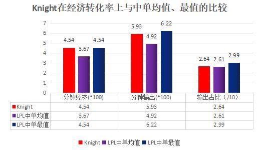 Knight比赛数据一览，Knight英雄池与各英雄胜率如何？