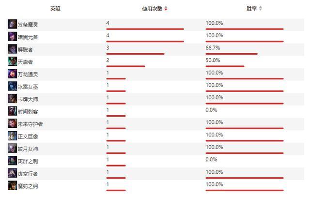 Knight比赛数据一览，Knight英雄池与各英雄胜率如何？