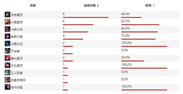 Knight比赛数据一览，Knight英雄池与各英雄胜率如何？