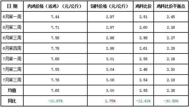 白羽肉鸡|肉鸡|鸡苗|饲料|肉鸡养殖|养殖户