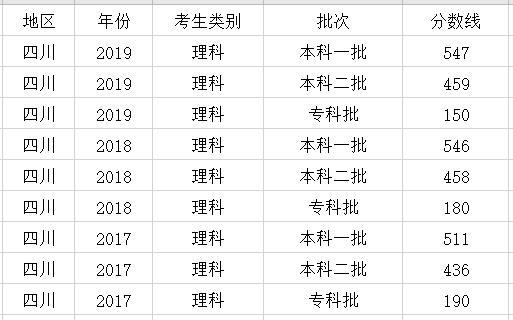 四川省近三年高考分数线文科理科本科专科控制线 高考分数线 理科 文科 专科 高考 四川