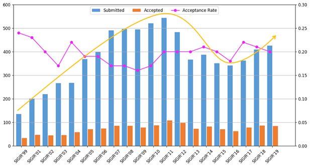 sigir|组委会一半席位是中国学者的 SIGIR 2020，有哪些亮点？