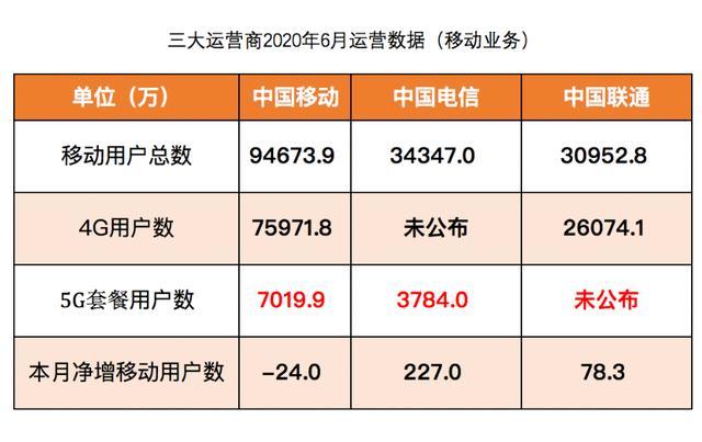 5G用户数过亿，很多人被运营商骗了？