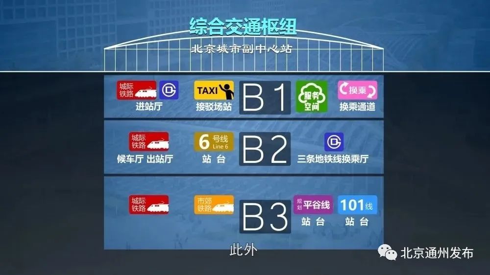 北京城市副中心站|7线交汇，快速换乘！副中心站综合交通枢纽最新进展来啦！还建繁华商圈