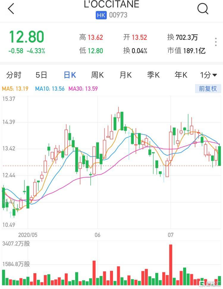 欧舒丹跌逾4 第一财季销售净额按固定汇率计算下降22 2 腾讯新闻