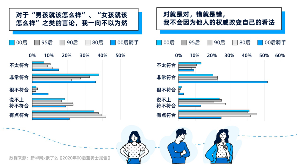 饿了么发布00后蓝骑士报告12万名大学生疫情下兼职送外卖