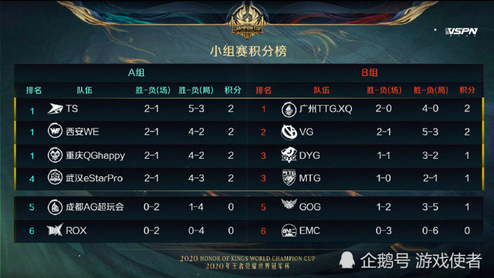 王者荣耀世冠赛积分榜单一览，TS、WE、QG小组第一，AG恐被淘汰