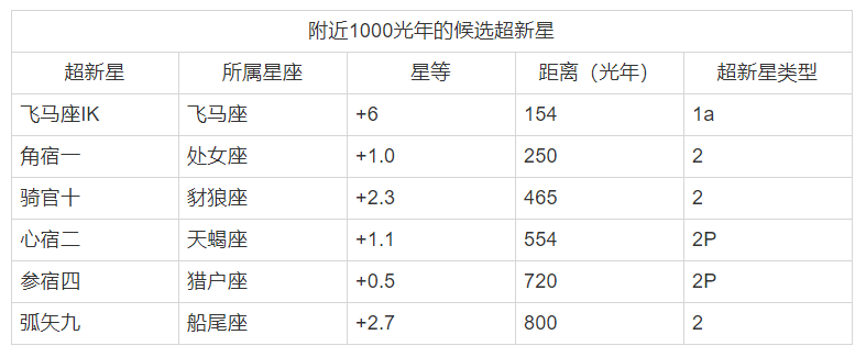 超新星|等待参宿四：这颗星星怎么了？