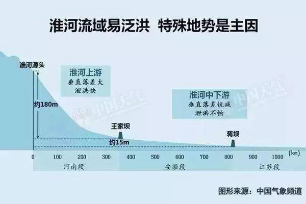 江淮地区|江淮地区有王家坝，为什么还会发生洪涝灾害？