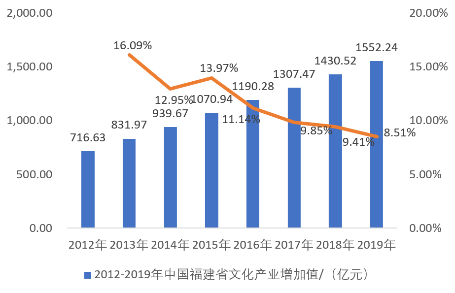 未来5年福建省文化产业的投资前景分析