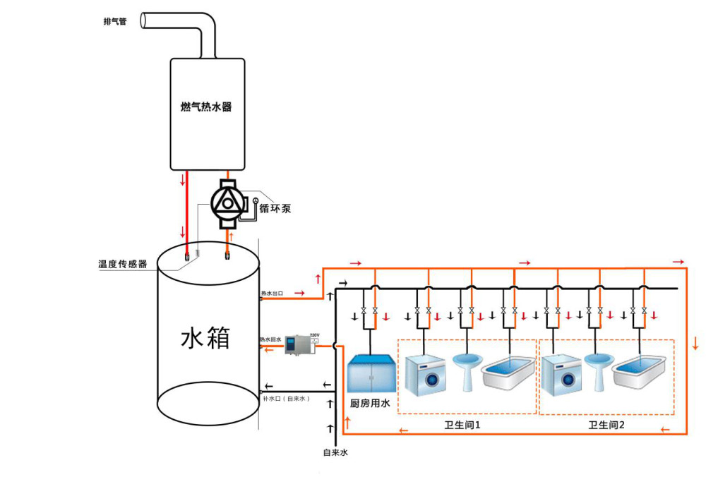 家裡熱水管安裝循環器做成零冷水系統,如何不縮短燃氣熱水器壽命?