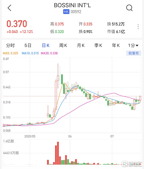 堡狮龙大涨逾12 非凡中国完成收购其66 6 权益 腾讯新闻