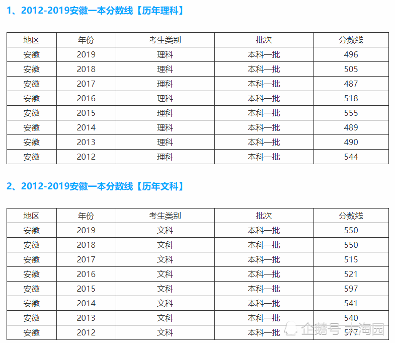 2020安徽一本分数线多少分，,安徽多少分能上一本大学