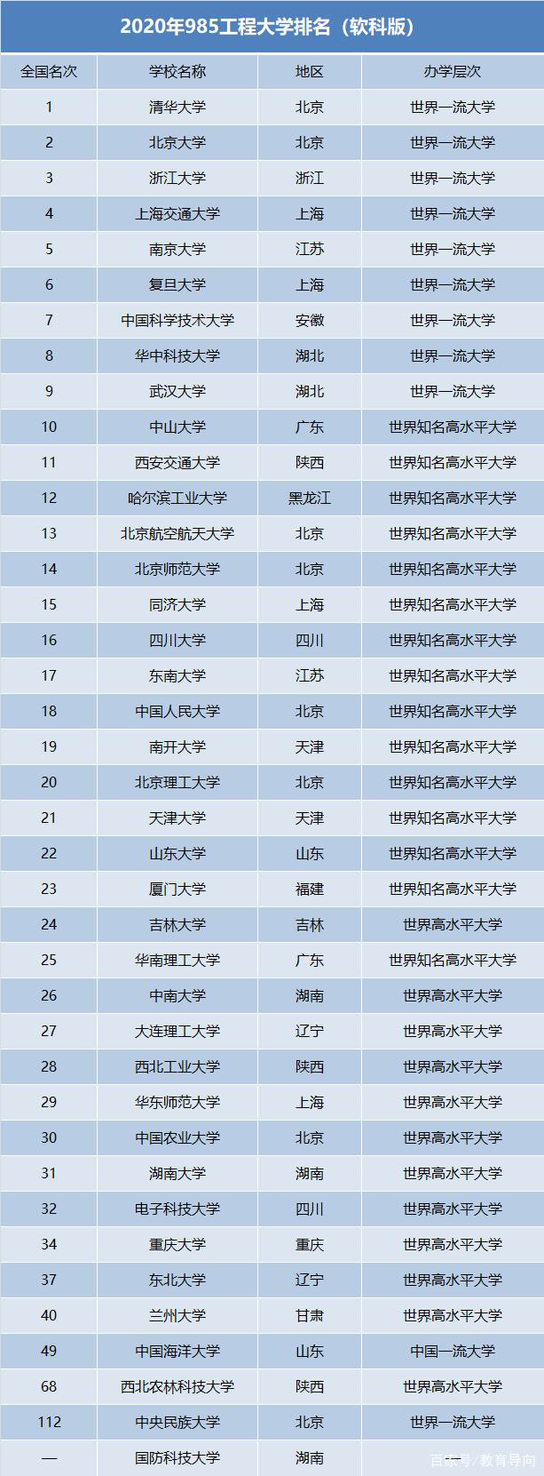 年985高校排名|985|高校|高校排名|考生|西安交通大學|華中科技大學