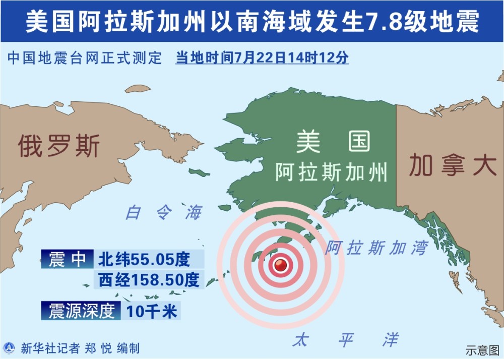 【地震】美国阿拉斯加州以南海域发生7.8级地震
