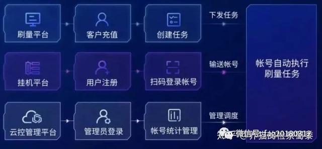 新型黑产|盘点五大新型黑产，什么是杀猪、狗推、跑分、刷量、网赌？