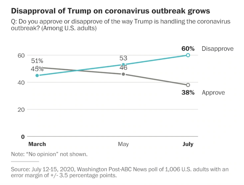 特朗普|特朗普重启新冠记者会画风大变！再提“中国病毒”就能扭转选情吗？