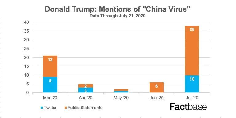 特朗普|特朗普重启新冠记者会画风大变！再提“中国病毒”就能扭转选情吗？