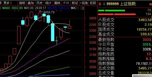 七月二十三号大盘纯技术分析预测 腾讯新闻