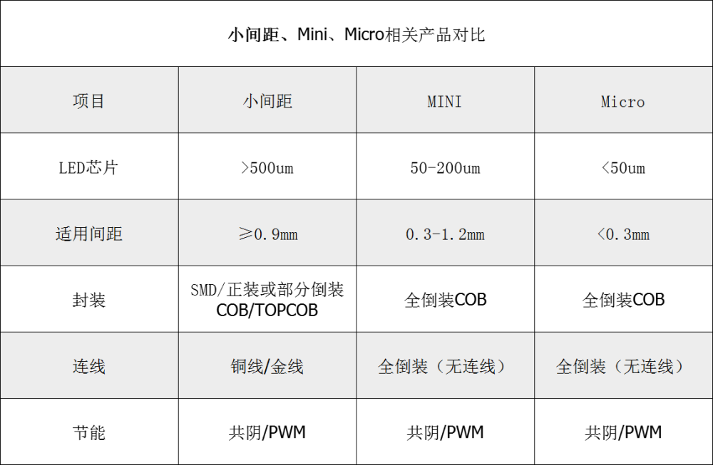 小间距led Mini Led Micro Led 分不清 其实很简单 腾讯新闻