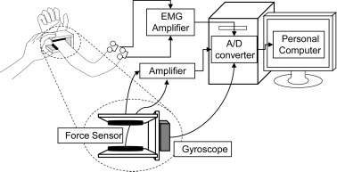 帕金森病|穿戴式传感设备在帕金森病评定中的应用