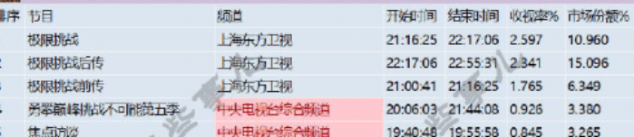 极限挑战|《极挑》收视破2.5，质量却一言难尽，不照顾飞行嘉宾口碑全面崩盘