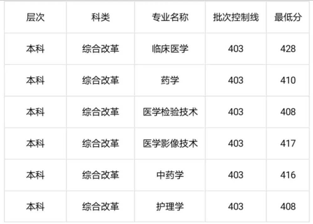 考生必看齊魯醫藥學院2019年各省市分專業錄取分數線