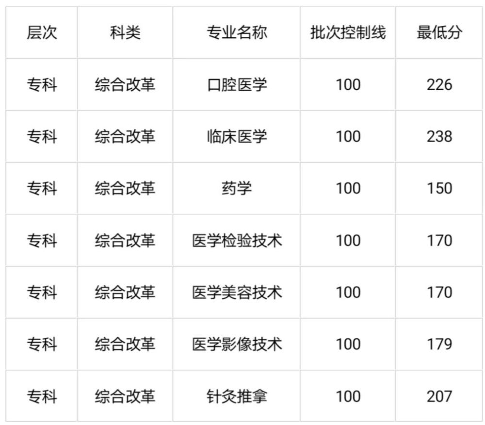 考生必看齊魯醫藥學院2019年各省市分專業錄取分數線