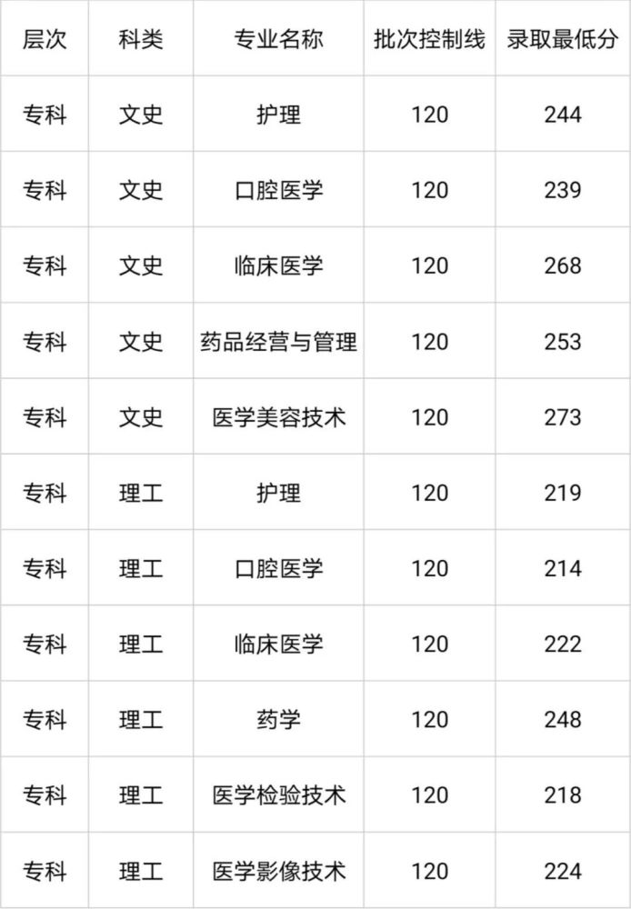 医学院校在山东的录取分数线_山东医药本科分数线_山东中医药大学分数线