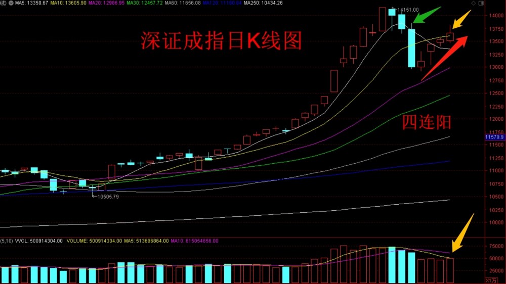 股市收評指數日k線仙人指路套牢盤湧出短期反彈結束了嗎