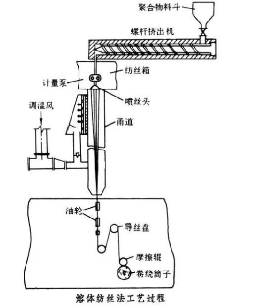 纺丝体系没有组成的变化,而干法和湿法纺丝分别为二元体系(聚合物