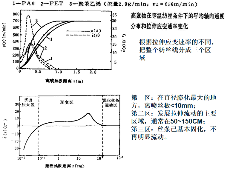 面料課堂超全面的熔體紡絲工藝原理及過程