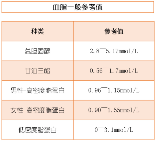 【速记】关于血压,血糖,血脂的一般参考值!